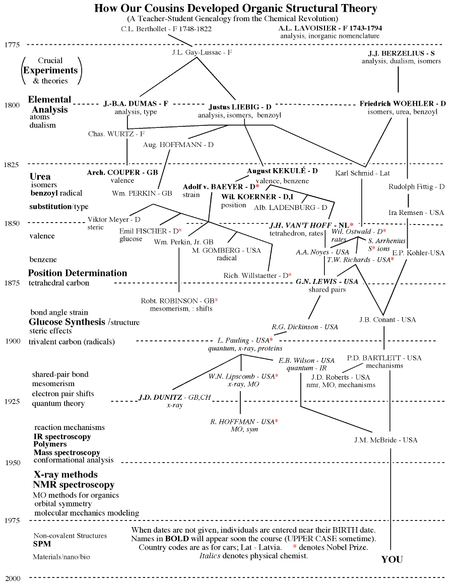 organic chemistry genealogy tree