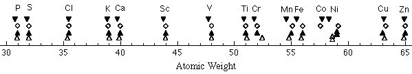 Graph Comparing Clairvoyant with Conventional Atomic Weights (P-Zn)